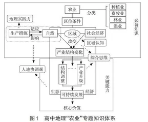 高考地理涉及“农业”的选择题情境设置特点分析与教学建议
