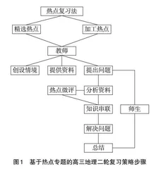高三地理二轮复习中加强热点专题复习浅析