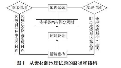 地理高考试题命制中学术情境与实践情境的运用比较分析