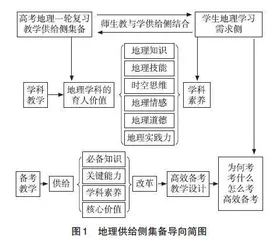供给侧集备赋能：新高考地理一轮复习提质策略