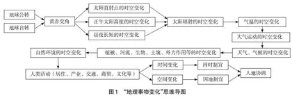 高考试题中地理事物“四类变化”的分析与教学启示