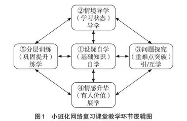 小班化网络课堂教学环节优化及实践探索