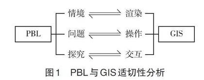PBL与GIS深度融合创建高效地理课堂的探究