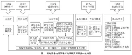 高中地理课程资源开发路径及案例设计 
