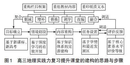 纸笔测试背景下地理实践力提升的高三地理复习课堂构建