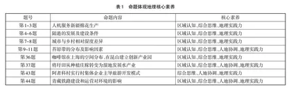 立德树人和学科核心素养导向下的高考地理命题特点与趋势