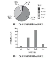 高校地理教师教育课程设置与中学地理教学匹配度研究