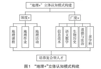 核心素养培养导向下初中地理加强跨学科主题学习的创新实践