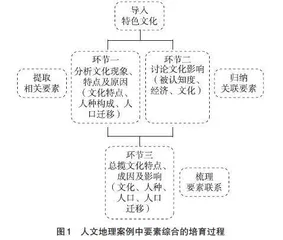 综合思维素养导向下的人文地理案例教学实践