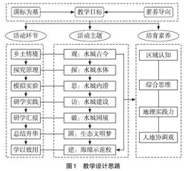 融入城市研学资源的高中地理教学设计
