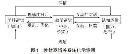深描视角下教材的知识逻辑解读与教学建议