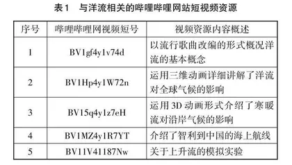 利用数字短视频资源开展“5E”教学的策略
