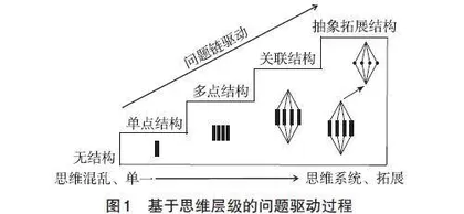 基于SOLO分类理论的地理问题链教学设计
