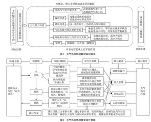 基于表现性评价的高中地理逆向教学设计