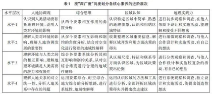基于学习进阶的地理实践活动分层设计