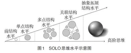 基于SOLO理论的高考地理试题分析