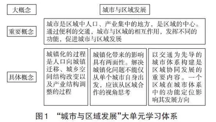 “城市与区域发展”高三复习课教学设计