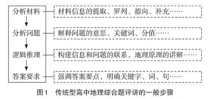 基于学业质量标准的高中地理综合题评讲策略