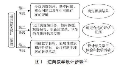 基于揭示式教学视角的逆向教学设计