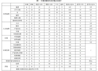 基于统计数据的地理高考复习实效提升建议