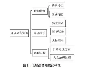 地理试题必备知识分析及命题实践探索