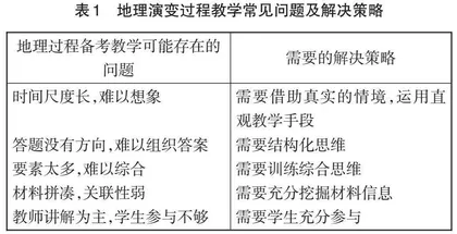 地理过程复习课的情境教学设计