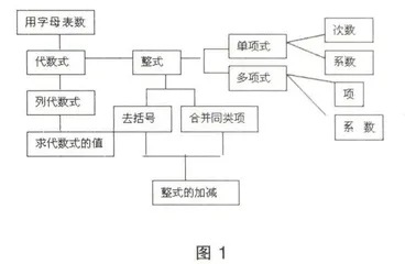 初中数学单元复习课的知识梳理浅析