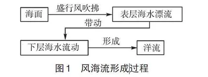 《大规模的海水运动》第一课时教学设计