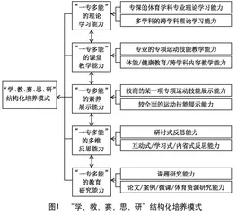 “学、教、赛、思、研”