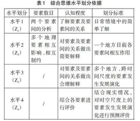 基于核心素养水平的高考地理试题评析