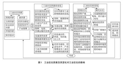 新因素及全球生产网络视角下的工业区位变化探讨