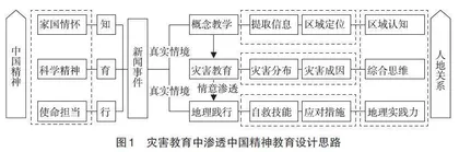 新闻事件背景下在灾害教育中渗透中国精神的探讨