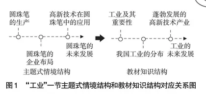 主题式情境教学下深度学习课堂的构建