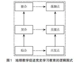 高中地理教学中融入党史学习教育的三重逻辑