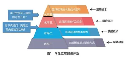 创设问题情境下 初中篮球运球教学策略的研究 