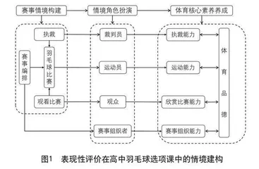 基于“表现性评价”的 高中体育选项教学评价设计研究