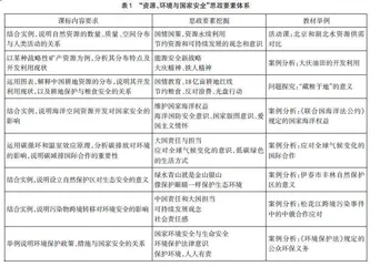 核心素养视域下高中地理课程思政研究