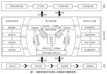 世界典型创新空间的发展模式：科学中心与创新高地