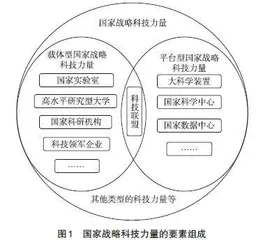 国家战略科技力量的基本内涵和空间分布格局