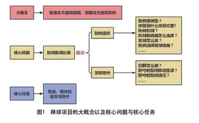 不同维度课时中提问与追问的联系与区别