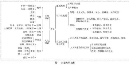 基于试题情境评析的地理课堂情境教学探究