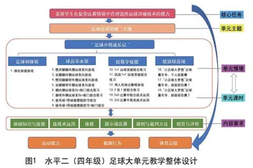 基于“学、练、赛”一体化 四年级“足球运球突破”主题大单元教学设计