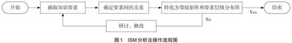 基于ISM法的高中地理新教材结构比较