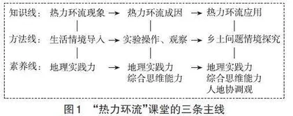 基于地理实践力的问题情境创设实践与思考