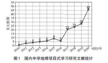 国内中学地理项目式学习研究热点的图谱量化分析