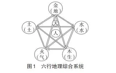 阴阳五行与天人合一思想在地理教学中的应用