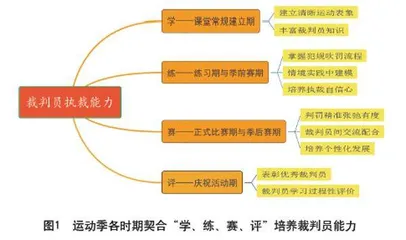 基于运动教育模式培养学生篮球裁判员能力的应用策略