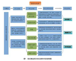基于“四有体育课堂”的软式棒垒球 大单元教学设计与实施