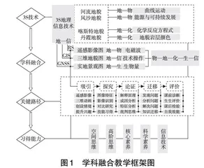 地理信息技术辅助学科融合教学的适切性与实现路径