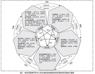 综合性国家科学中心和区域性创新高地协同发展的理论框架